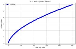 Asal sayıların kareköklerinin bir örüntü oluşturması anlamlı mıdır?