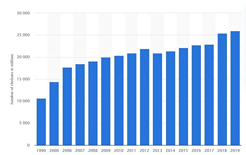 Dünya'daki tavuk sayısının yıllara göre değişimi