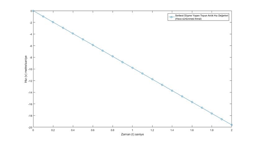 Serbest Düşme Yapan Topun Hız-Zaman Grafiği