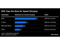 How BYD's Five-Minute Charging Stacks Up Against the Competition