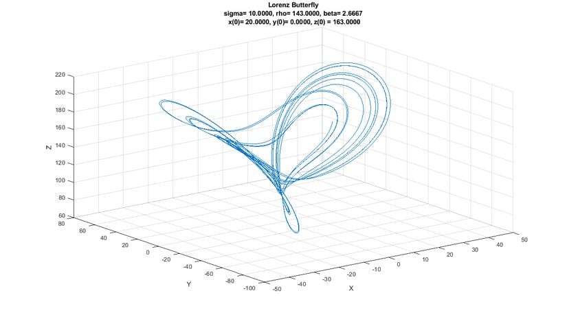 XYZ Durum Uzayı (Grafik-13) LORENZ ÇEKİCİSİ