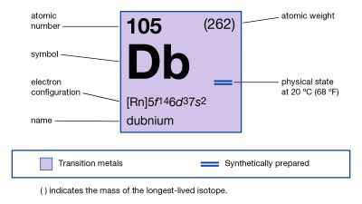 Dubniyum