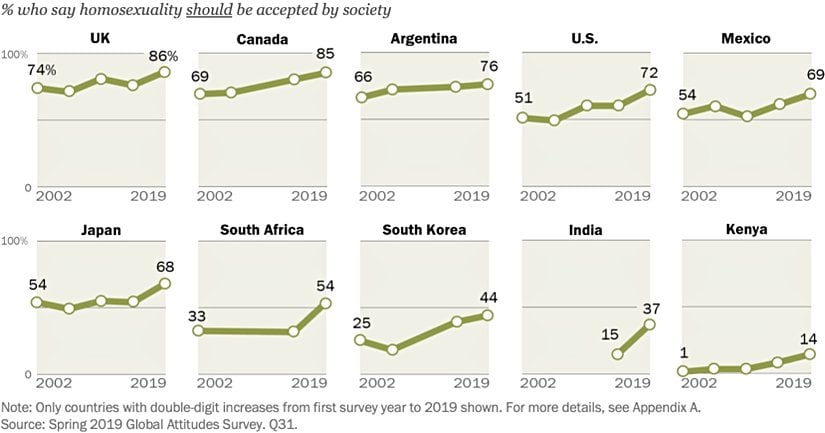 Eşcinselliğin toplumda kabul edilmesi gerektiğini düşünenlerin oranının yıldan yıla değişimi.