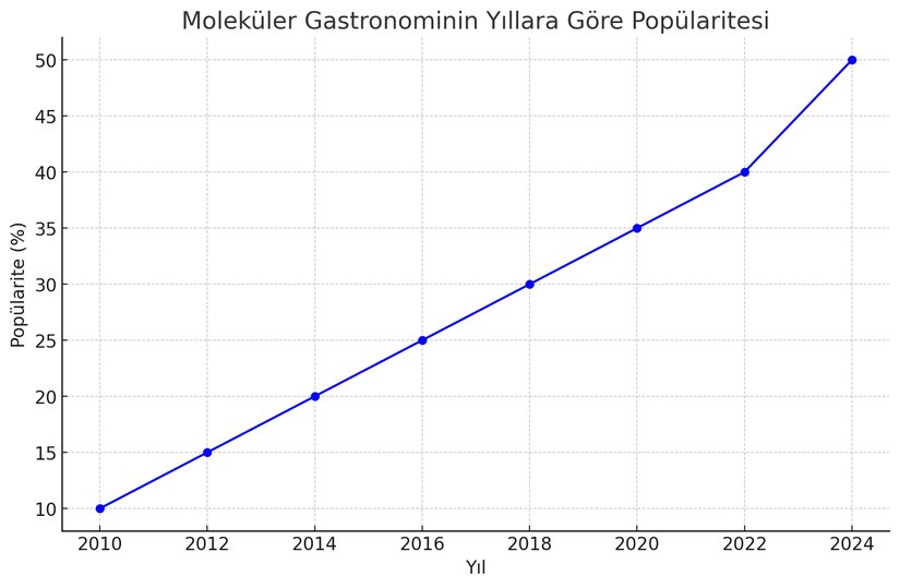 Bu grafikte, 2010'dan 2024'e kadar olan dönemde moleküler gastronominin popülaritesinin nasıl arttığı gösterilmektedir. Her bir nokta belirli bir yılın popülarite oranını temsil eder.