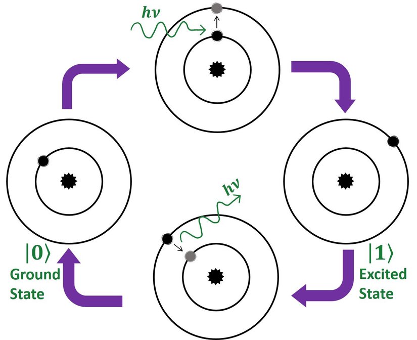 Elektronları uyarıp, yörüngelerini değiştiren fotonlar. Eğer fotonun enerjisi yeterince yüksek olursa bu elektron atomun çevresinden koparak serbest kalabilir. İşte fotosentezde olan olay budur; kopan elektron farklı kimyasal tepkimeleri ve hatta tepkime zincirlerini tetikler. Çünkü bu elektrondaki uyarılma durumu ve hatta elektronun atomdan kopması, etraftaki tüm kimyasalları doğrudan ya da dolaylı olarak etkilemektedir. Bu fizik ve kimya yasalarının basit bir sonucudur.
