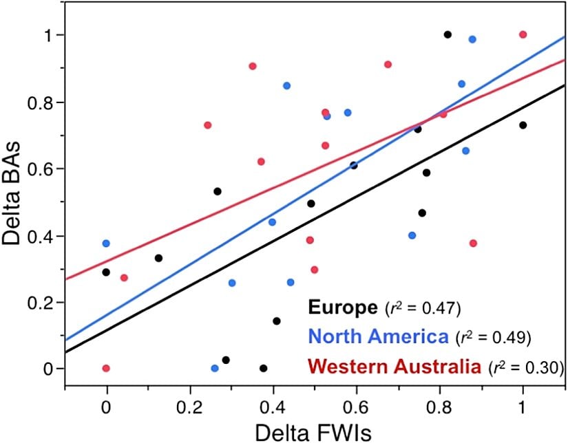 Şekil 1.  Akdeniz tipi iklim bölgelerinde (AİB'ler) yanan alanlar ve yangın havası. AİB'lerde yanan toplam alandaki yıllık değişkenliğin önemli bir kısmı yangın havası ile açıklanmaktadır. Grafik, üç AİB’de 2003-2016 yılları için o sezon boyunca yanan toplam alana karşı yangın mevsimi boyunca ortalama günlük yangın havasını göstermektedir. Yanan alan (BA), Küresel Yangın Emisyon Veritabanı tarafından sağlanmıştır . Yangın havası, Küresel yangın tehlikesi yeniden analizine göre Kanada Yangın Hava İndeksi (FWI) kullanılarak indekslendi. Yangın mevsimi: Avrupa (Haziran-Eylül), Kuzey Amerika (Haziran-Kasım), Batı Avustralya (Ocak-Mayıs). Hesaplamalar, trendi ortadan kaldırmak için birinci fark yöntemini kullandı. Sonuç olarak, bir yıldan diğerine FWI'deki bir değişiklik (Delta FWI), BA'daki (DeltaBA) karşılık gelen değişiklikle eşleştirildi. Değişiklikler, seri genelinde 0'dan 1'e standartlaştırılmıştır. Grafik, bir yangın mevsimi ne kadar şiddetli olursa, üç AİB'de yıllık olarak o kadar fazla alanın yandığını gösterir. BA ve FWI arasındaki ilişki, Batı Avustralya'da daha zayıftır, bu da yangın yönetimi hafifletici bir etki, yani genişletilmiş öngörülen yanma programının yerinde olduğunu düşündürür. BA ve FWI verilerini çıkarmak için Akdeniz bölgelerinin coğrafi kapsamı, Köppen-Geiger iklim sınıflandırma sistemine (Csa, Csb, Csc sınıfları) göre belirlendi.