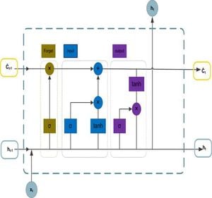 Accurate Electricity Demand Forecasting Using Machine Learning