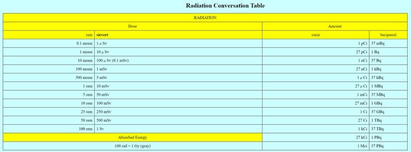 Radyasyon birimlerinin dönüşüm tablosu