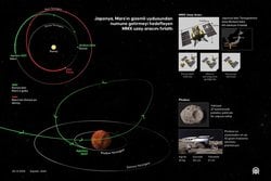 Japonya Mars’ın Gizemli Uydularına Yolculuk Başlattı: MMX Görevi Phobos’tan Örnek Getirecek.
