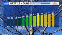 Warmest of the week before storm threat returns