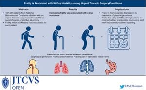 Frailty Index Linked To Higher Mortality Rates In Depressed Patients