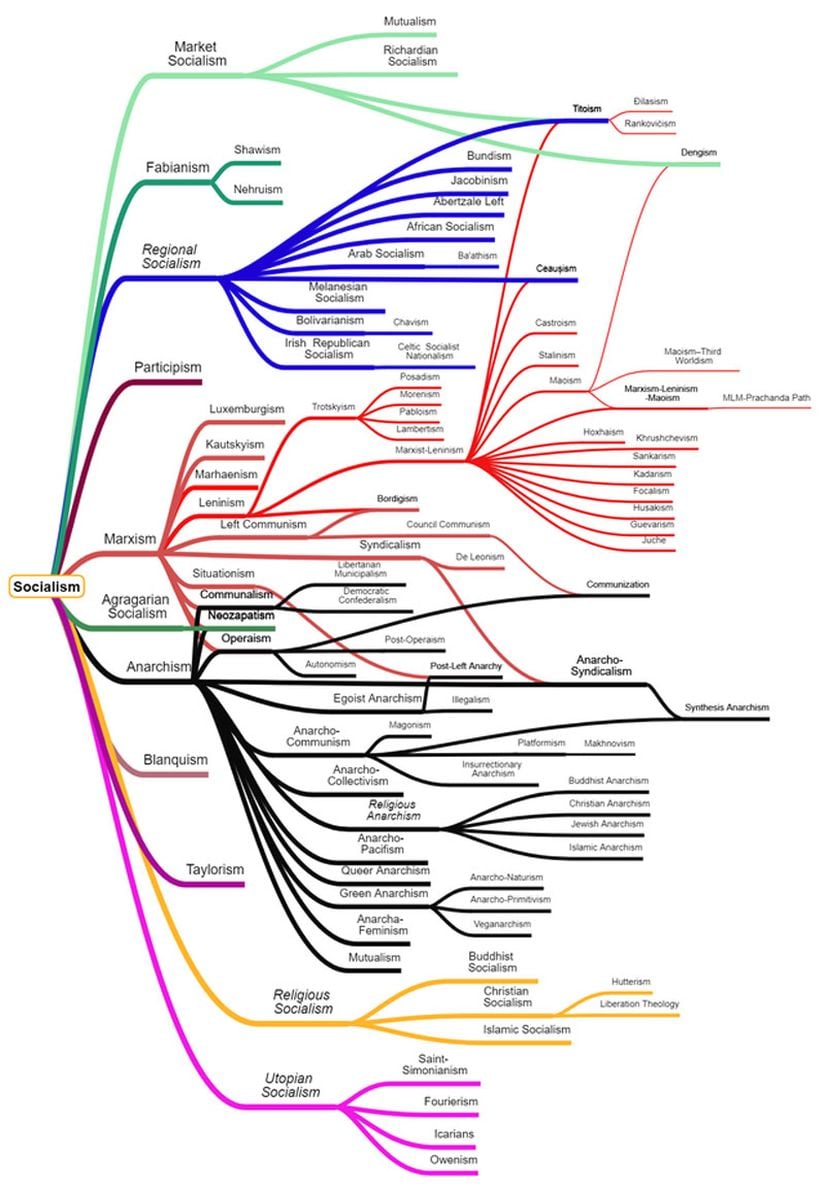 Sosyalizmin Kategorik Ağacı