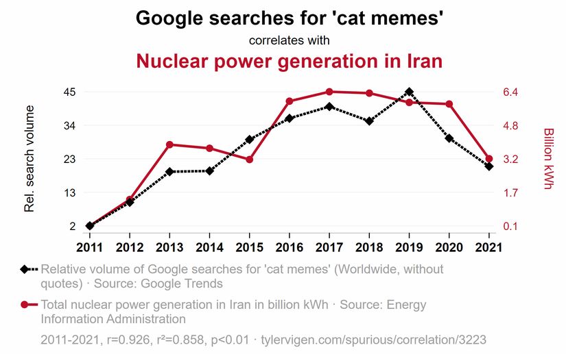 Google'da yapılan &quot;kedi memleri&quot; aramalarıyla İran'ın ürettiği nükleer güç arasında bir ilişki var gibi gözüküyor.