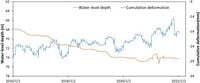 Creep behavior of clayey soil and its model prediction in the Cangzhou land subsidence area - Scientific Reports