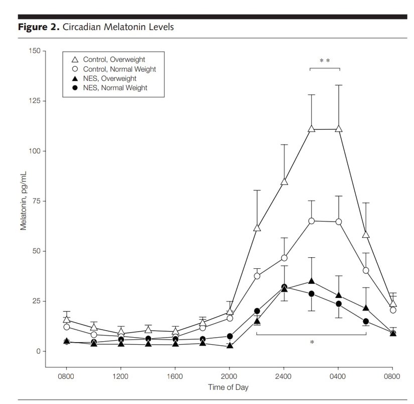 GYS olan bireylerin melatonin seviyesini gösteren araştırma