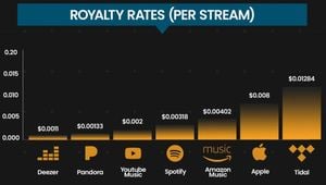 Spotify’s Role Raises Serious Questions About Artist Compensation