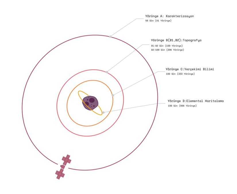 Psyche Görevinin, 16 Psyche Asteroidin de yörüngede yaklaşık 26 ay sürmesi planlanan araştırma yörüngeleri