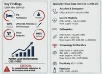 INSIDE OFFICIAL AUDIT: 300% increase in patients, 0% increase in manpower!
