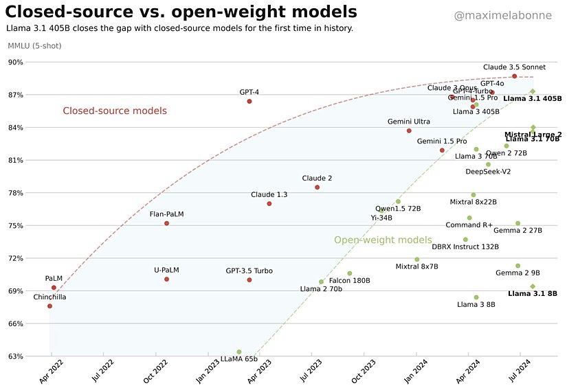 Farklı dil modelleri artık benzer performans göstermektedir. Daha önceki sürümlerde belirgin performans farklılıkları görülürken, MMLU skorları 2023'ten bu yana yakınsamıştır ve bu da geçici bir performans tavanına işaret ediyor.