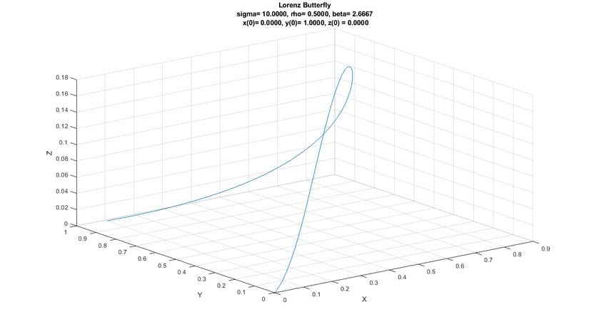 XYZ Durum Uzayı (Grafik-3)