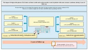 Triglyceride-Glucose Index Emerges As Key Predictor Of CABG Outcomes