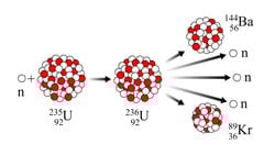 Fisyon Nedir? Atomun Parçalanması, Nükleer Enerji ve Atom Bombası Yapımında Nasıl Kullanıldı?