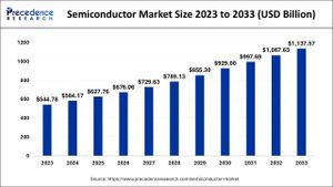 Global Semiconductor Industry Sees Major Revenue Surge