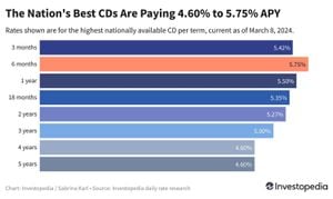 CD And Savings Rates Hold Steady Ahead Of Expected Fed Cuts