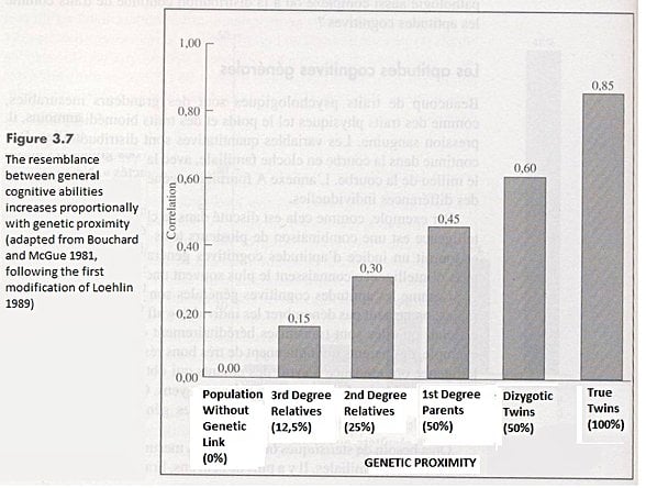 Aile üyeleri üzerinden IQ puanlarının kalıtsallığını gösteren bir diyagram