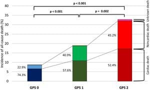 Inflammatory Risk Linked To Higher Mortality Rates In CVD Patients