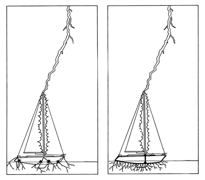 Topraklanmamış bir teknede denize ulaşamayan elektrik akımı (yıldırım), tıkandığı noktaları patlatır, eritir, parçalar. Topraklanmış bir teknede ise, minimum hasarla denize (yerküreye) ulaşır ve devre tamamlanır.