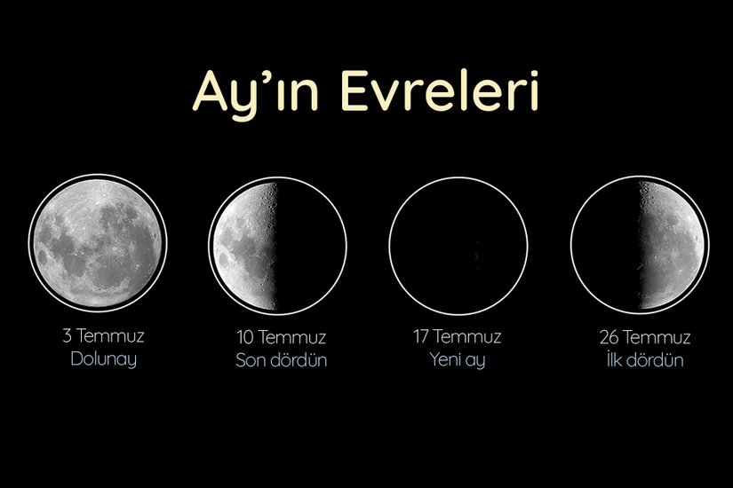 Ay, Dünya etrafındaki yörünge hareketi sırasında 5 Temmuz’da Dünya’ya en yakın, 20 Temmuz’da ise Dünya’ya en uzak konumda. Bu iki konumdayken Ay ile Dünya arasındaki mesafe sırasıyla 360.200 km ve 406.300 km.