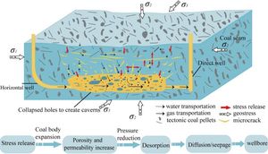 Understanding How Burial Depth Affects Deep Coal Structure