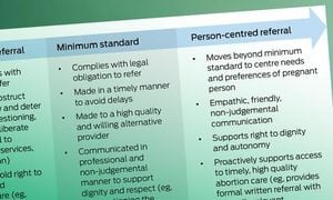 Providers Face Rising Pressure Over Abortion Referrals