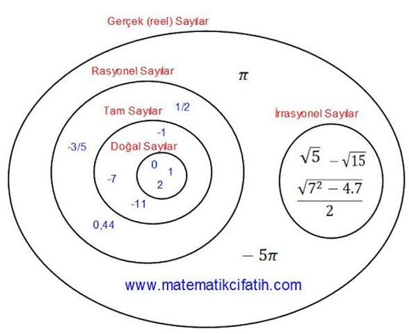 Gerçek Sayılar