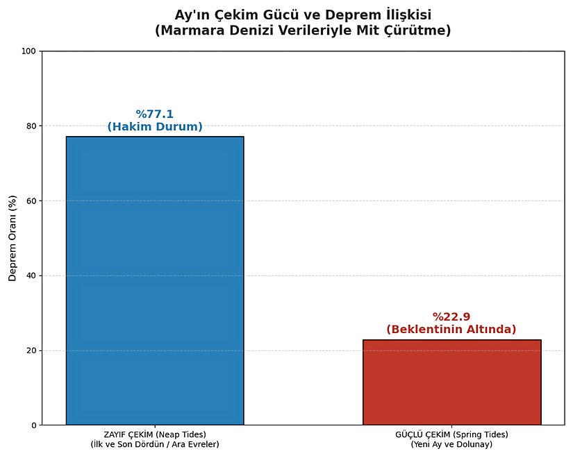 Ay'ın çekim gücü ve deprem ilişkisi