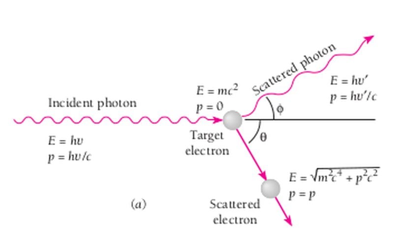 Figür 1: Compton Saçılması