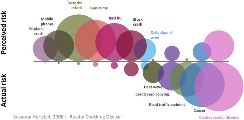Algılanan vs gerçek risk. Yatay eksenin altındaki ve üstündeki dairelerin boyutları sırasıyla "gerçek" riske (istatistiksel temelde tahmin edilen) ve algılanan riske (algılama çalışmalarıyla tahmin edilen) orantılıdır.