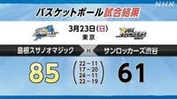 Ｂ１ 島根スサノオマジック 渋谷に大差で勝利｜NHK 島根県のニュース