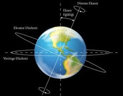 Dünyanın eksen eğikliği 23 derece gibi asal bir sayıda olmasına rağmen neden yaz ve ya kış gündönümlerinde güneş ışınları 30 derece enlemlerine dik?