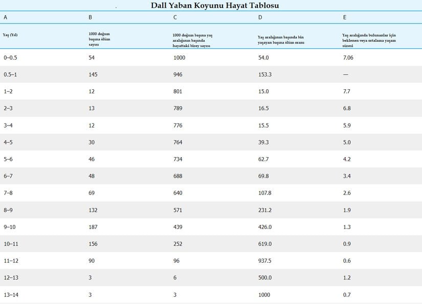 Ovis dalli (Dall yaban koyunu) için oluşturulmuş bu hayat tablosunda ölüm sayıları, yaşayan birey sayıları, ölüm oranı ve ortalama yaşam süreleri görülebilmektedir.