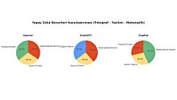 Yapay Zeka Modellerinin Multimodal Performans Analizi: ChatGPT, Gemini ve Copilot Karşılaştırması