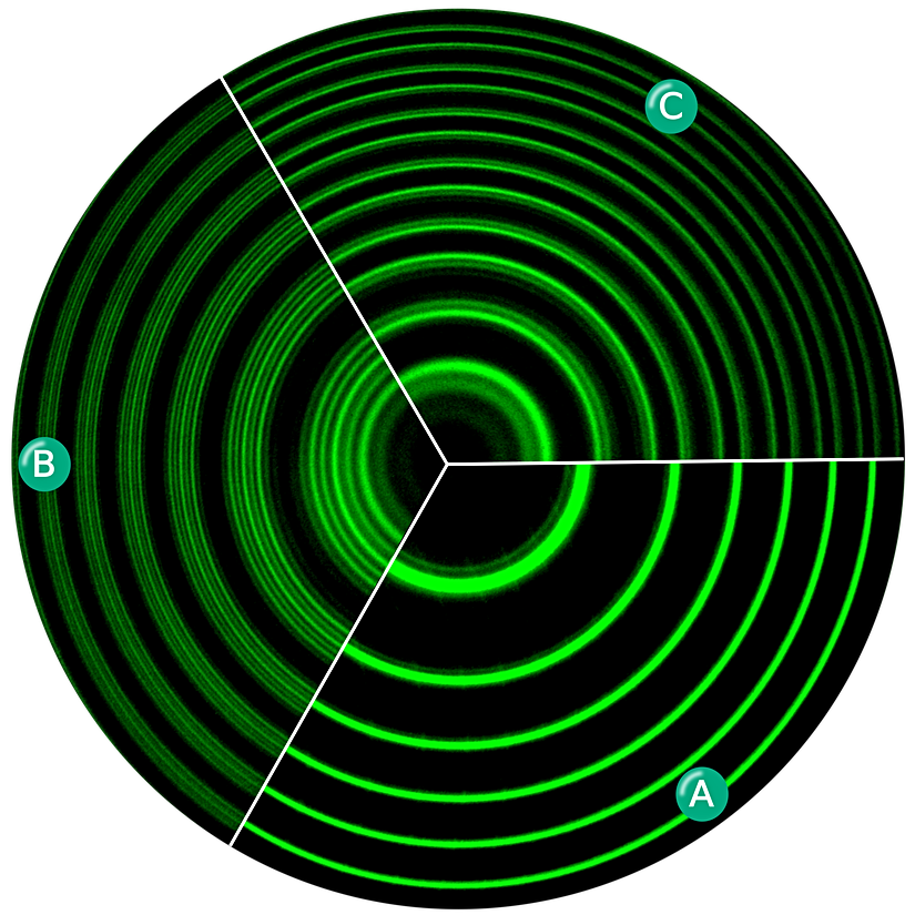 Zeeman Etkisini gösteren bir grafik. Bu, cıvanın 546.1 nanometre dalga boyundaki spektral çizgileri. A ile işaretlenende manyetik alan bulunmuyor. B ile işaretlenen kısımda manyetik alan var ve spektral çizgiler transvers Zeeman etkisi gösteriyor. C ile işaretlenen alanda da manyetik alan var ve boyuna Zeeman etkisi gözüküyor. Zeeman etkisi, manyetik alanın etkisi altında spektral çizgilerin birden fazla alt bileşene ayrılmasına verilen bir isim.
