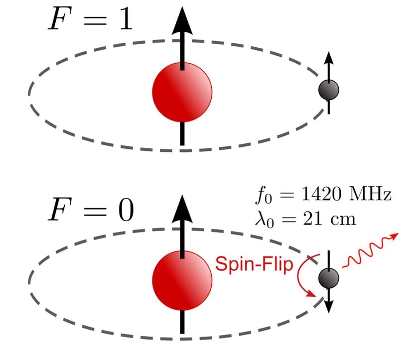 Bir hidrojen atomu oluştuğunda, elektronun ve protonun spinlerinin hizalanma ve hizalanmama olasılığı eşittir. Hizalanmazlarsa, daha fazla geçiş olmaz, ancak hizalanırlarsa, çok özel ve oldukça uzun zaman ölçeklerinde çok özel bir dalga boyunda bir foton yayarak, o düşük enerji durumuna kuantum tüneli açabilirler. Bu geçişin kesinliği, trilyonda 1'den daha hassas olarak ölçülmüştür ve bilindiği on yıllar boyunca hiç değişmemiştir. Bu durum, Planck sabiti, ışık hızı, elektronun kütlesi veya bu üçünün herhangi bir kombinasyonunun zaman içinde değişmesi ihtimalini kısıtlamaktadır.