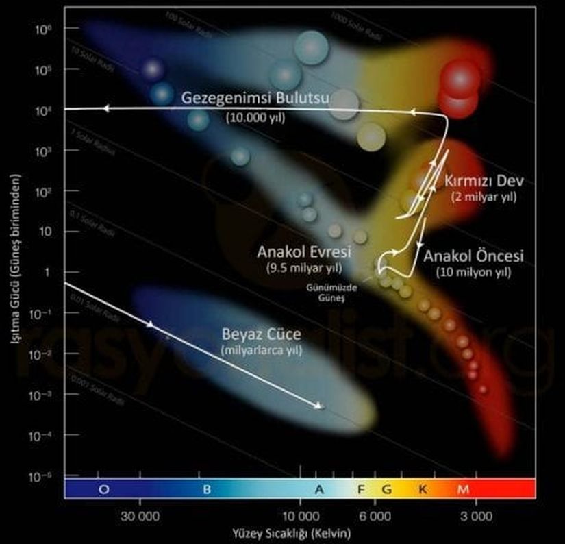 Figür 3: Güneş'in evrimi sırasında HR diyagramında izlediği yol.15