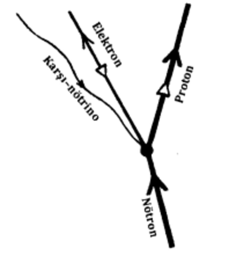 Becguerel'in varsaydığı Beta bozunumun temel bir diyagramı.