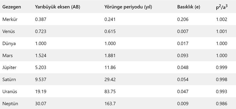 Yörünge yarı-büyük ekseni (orbital semimajor axis, a), yörünge periyodu (orbital period, p), yörünge basıklığı (orbital eccentricity, e).