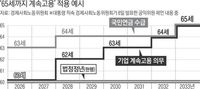 경사노위 “법적 정년연장 대신 65세까지 계속고용 의무화를” : ZUM 뉴스