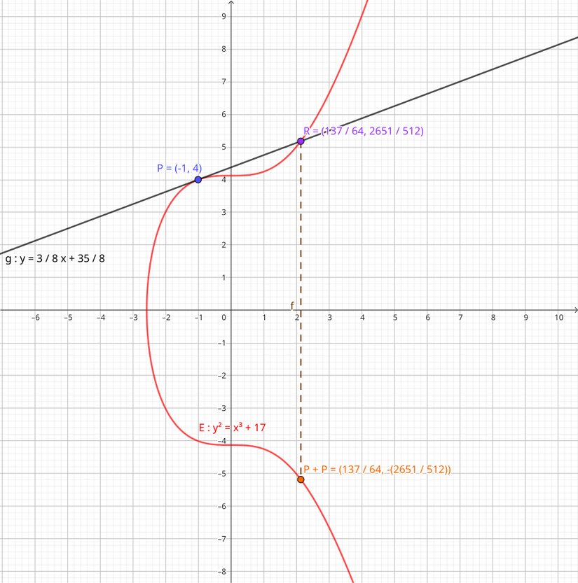 Denklemi verilen bir eliptik eğri