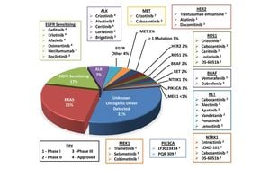 Unlocking Prognostic Indicators In Lung Adenocarcinoma Through Coagulation-Related Genes